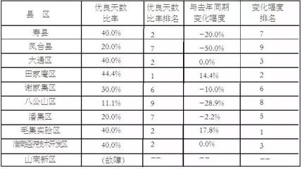 排名表格上升,表格排名升降